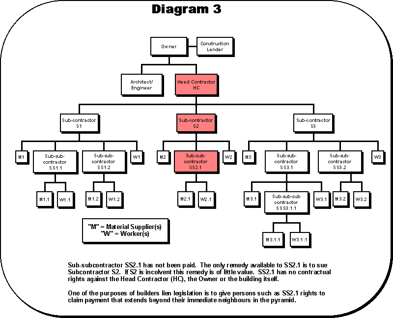Diagram 3 Rights Other Than Builders’ Liens British Columbia Law