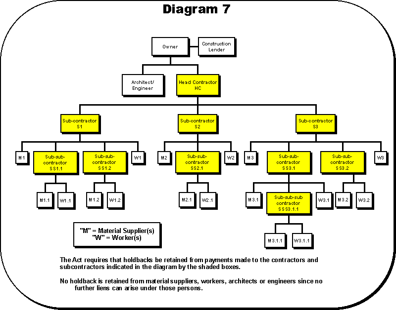 Diagram 7 Multiple Holdbacks British Columbia Law Institute